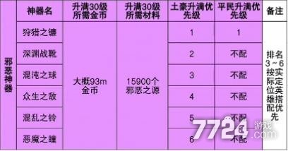 圣魂纷争邪恶神器升级需要多少材料 邪恶神器升级数据