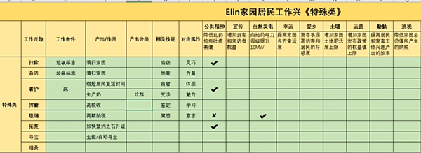 Elin居民产出方式和容器储存拿去机制介绍