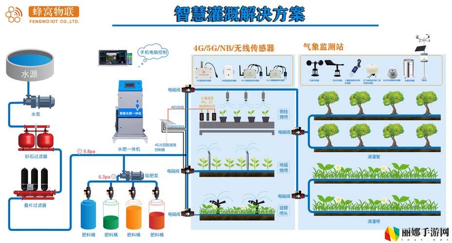 灌溉系统HPC